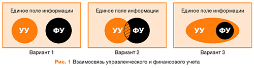 Схема связи управленческого и финансового учетов