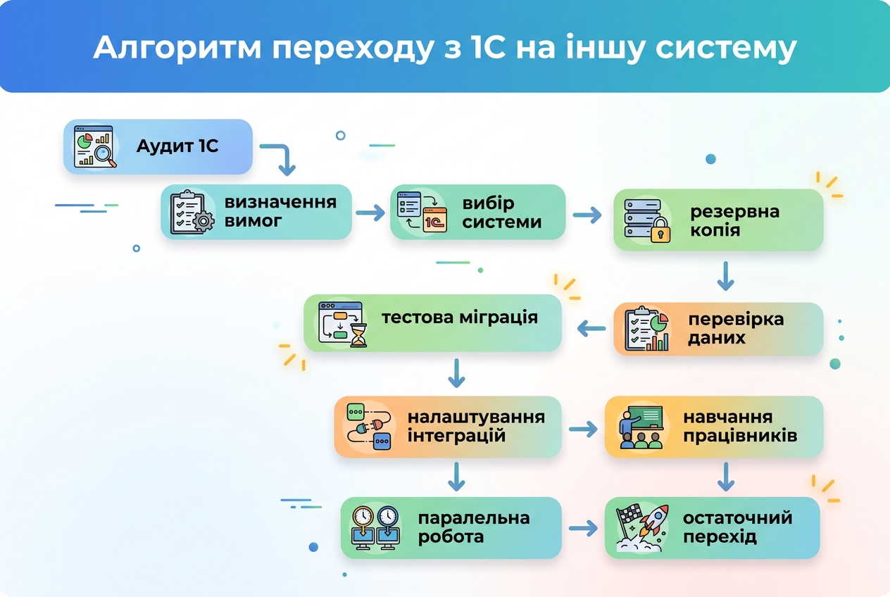 Аудит 1С → визначення вимог → вибір системи → резервна копія → тестова міграція → перевірка даних → налаштування інтеграцій → навчання працівників → паралельна робота → остаточний перехід.